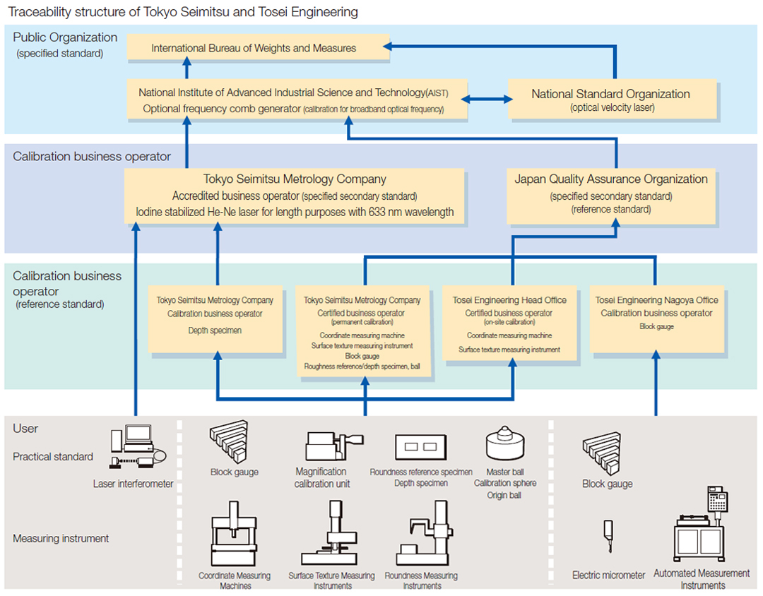 Traceability at Tosei Engineering