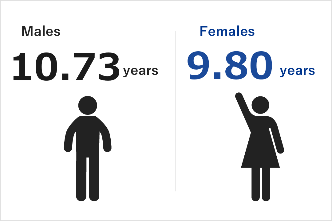 Ratio of average years of service, female employees vs male employees