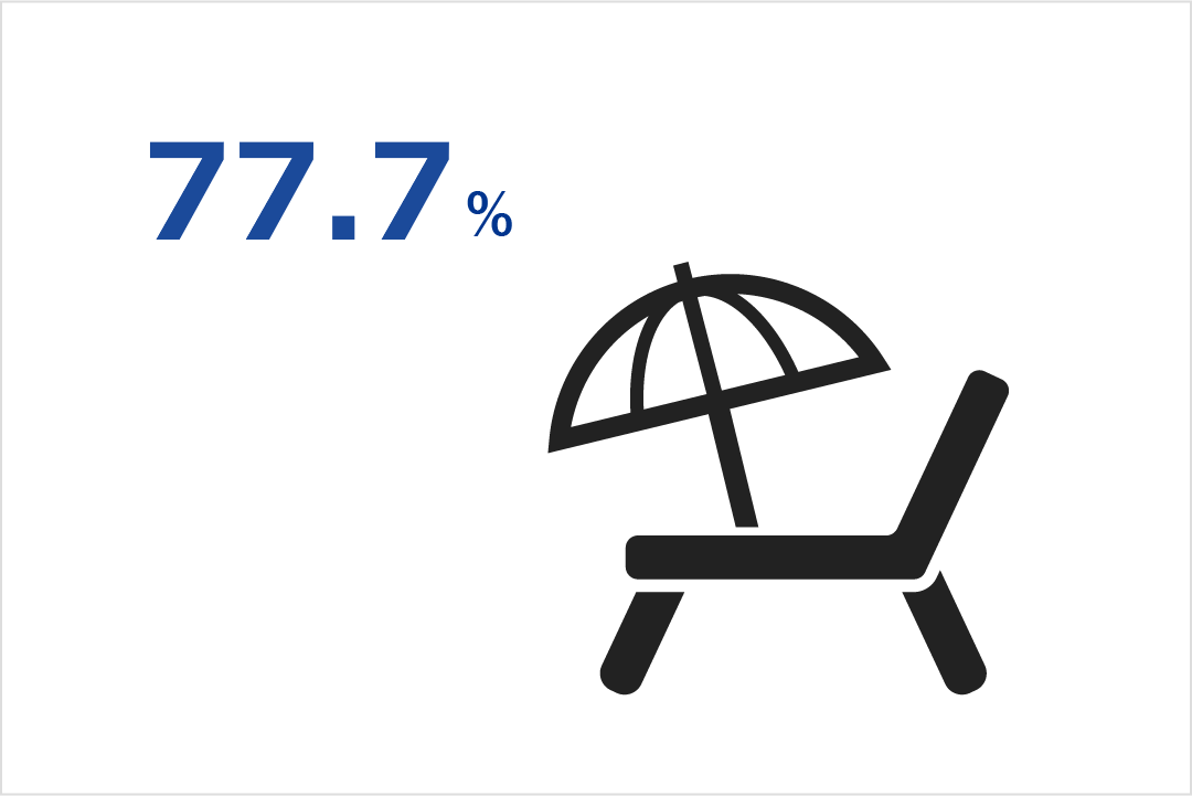 Percentage of annual paid leave taken