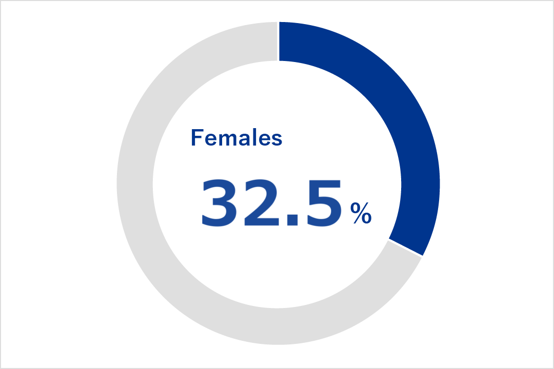 Percentage of female employees