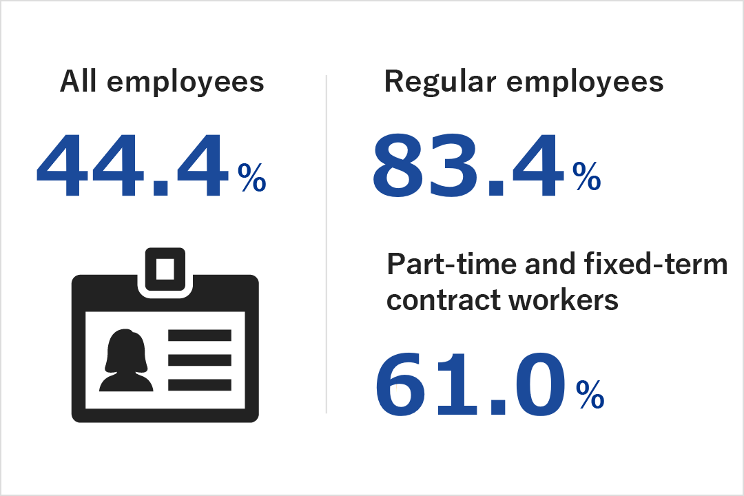 Discrepancy in male and female wages