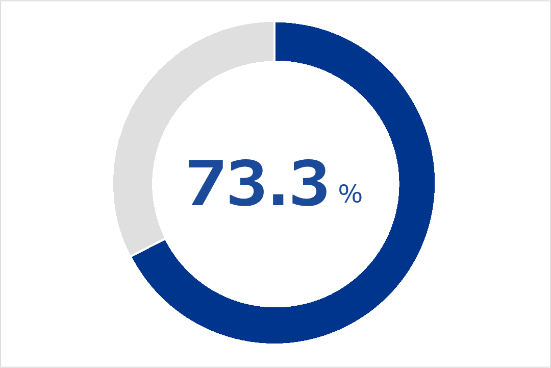 Percentage of men taking childcare leave