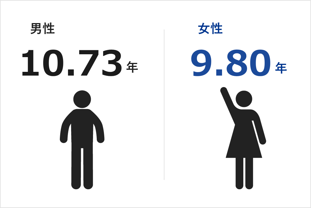 平均継続勤務年数