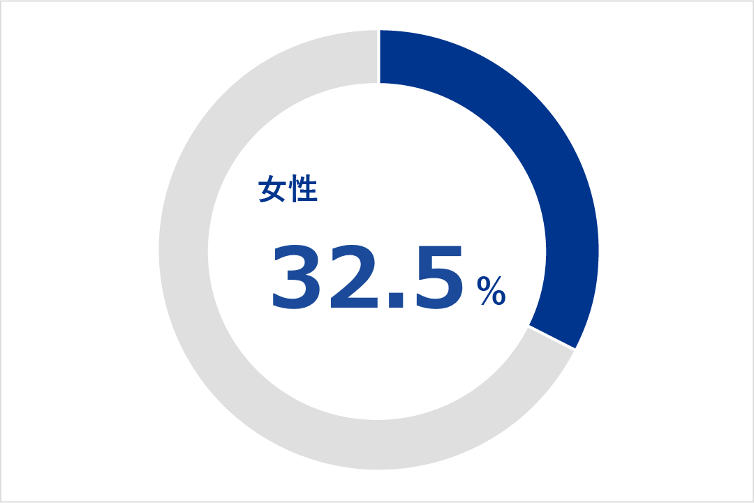 女性労働者の割合