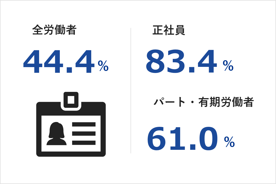 男女における賃金格差
